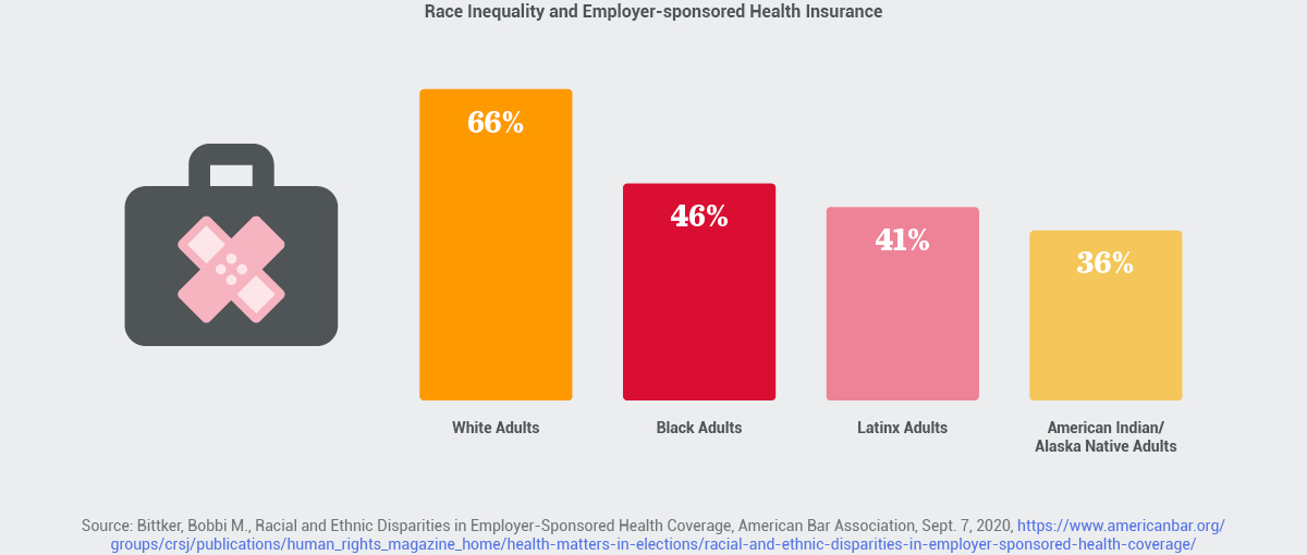 种族不平等和雇主承担医疗保险